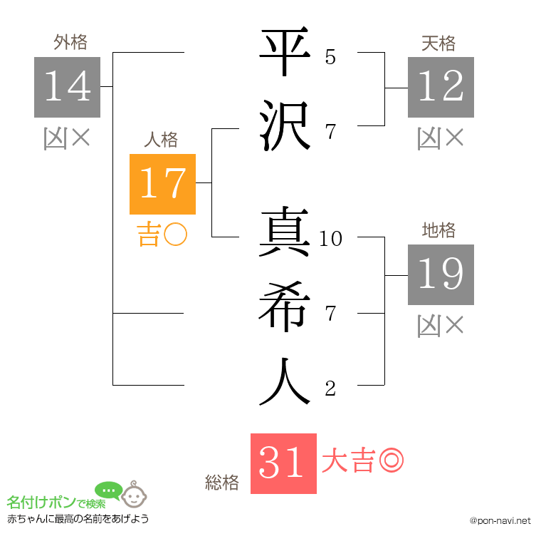 平沢 真希人さんの姓名判断結果
