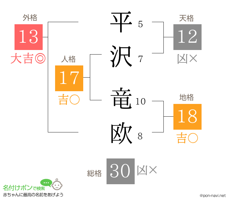 平沢 竜欧さんの姓名判断結果
