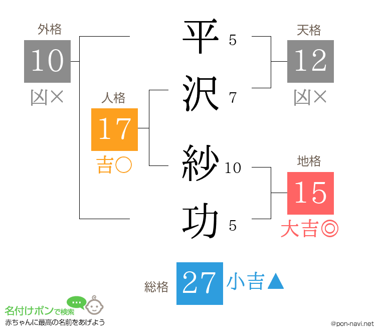 平沢 紗功さんの姓名判断結果