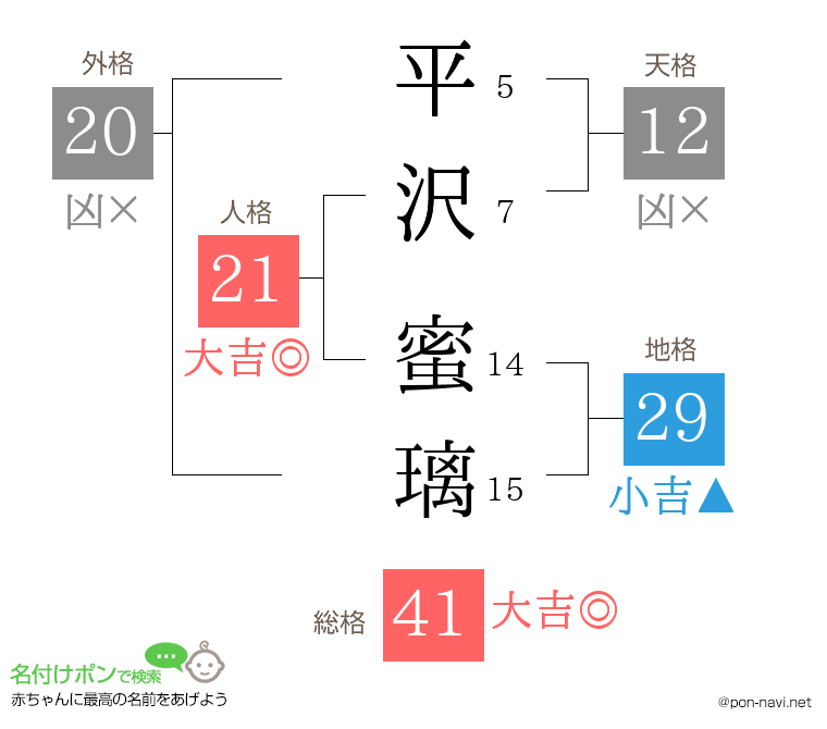 平沢 蜜璃さんの姓名判断結果