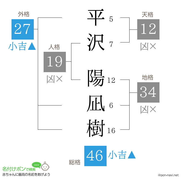 平沢 陽凪樹さんの姓名判断結果
