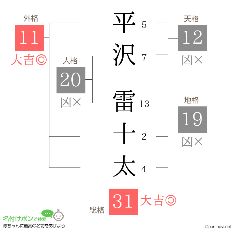 平沢 雷十太さんの姓名判断結果