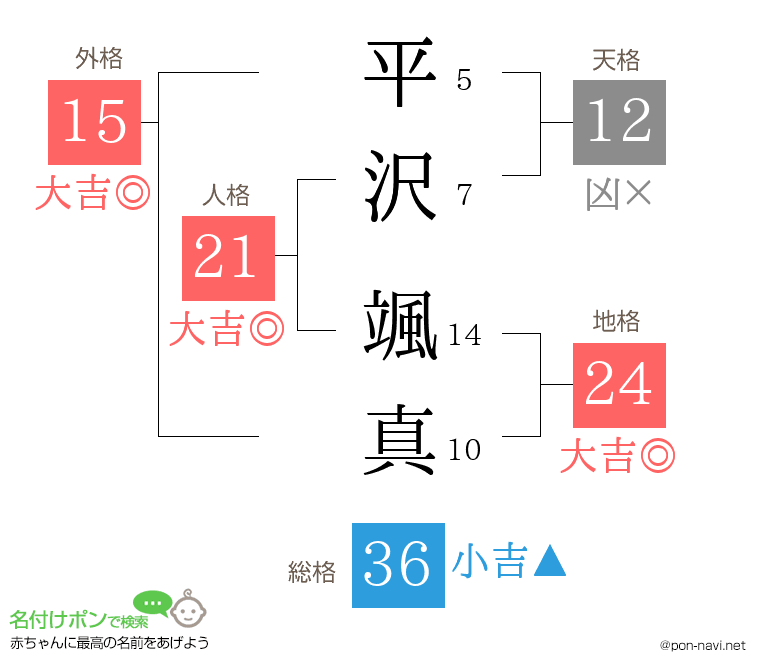 平沢 颯真さんの姓名判断結果