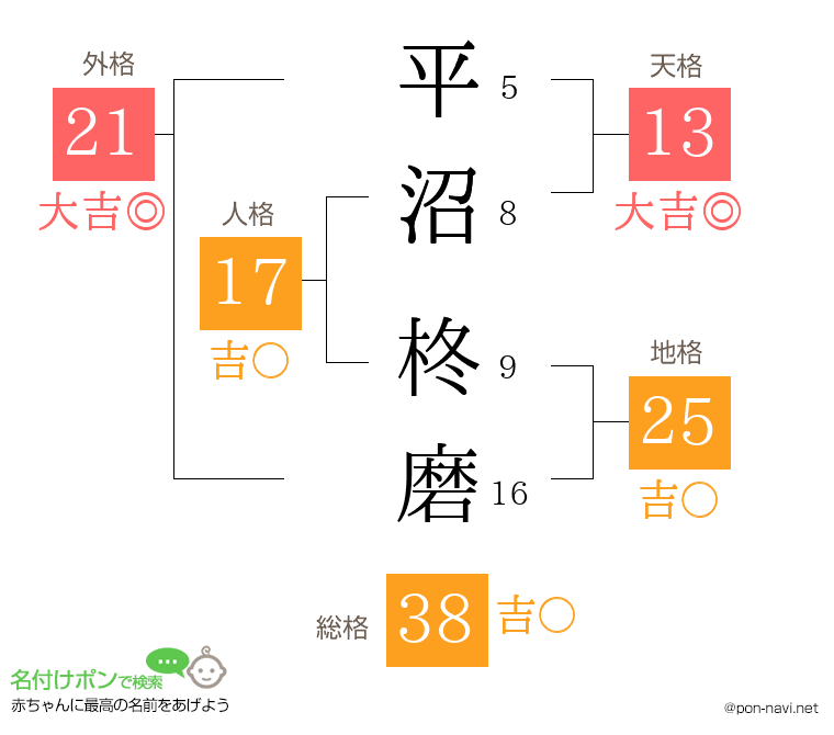 平沼 柊磨さんの姓名判断結果