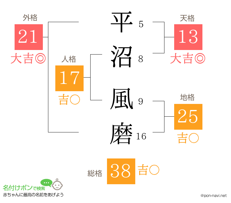 平沼 風磨さんの姓名判断結果