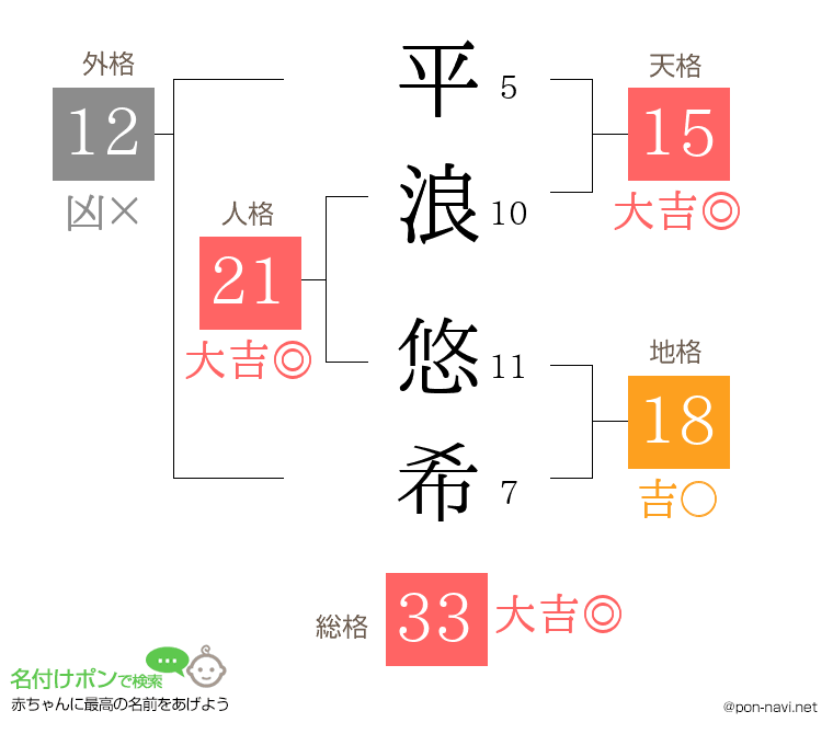 平浪 悠希さんの姓名判断結果