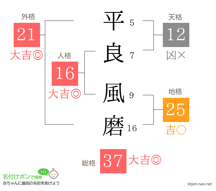 平良 風磨さんの姓名判断結果