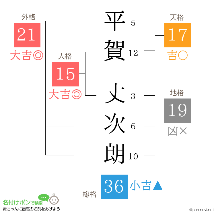 平賀 丈次朗さんの姓名判断結果