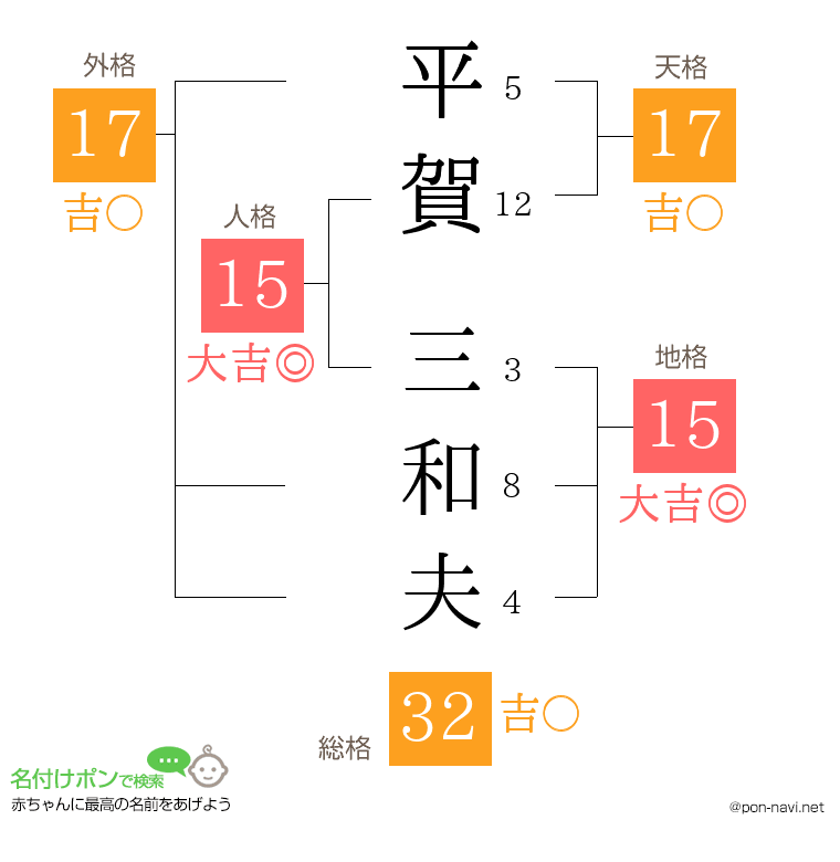 平賀 三和夫さんの姓名判断結果