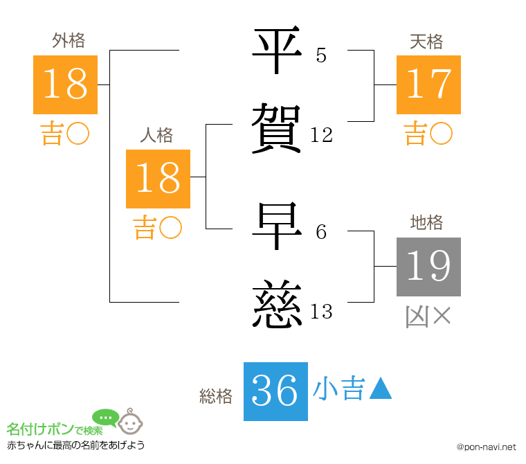平賀 早慈さんの姓名判断結果