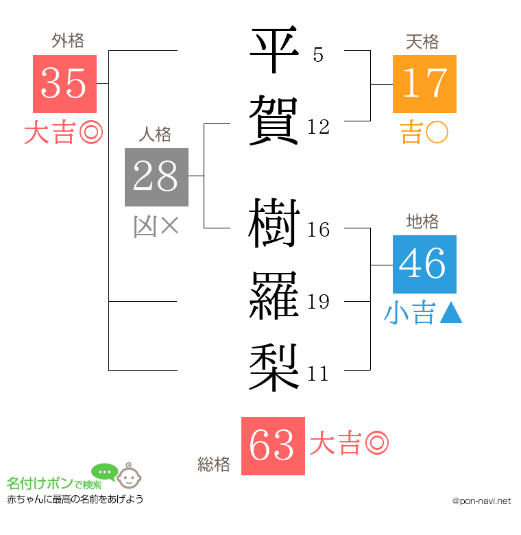 平賀 樹羅梨さんの姓名判断結果
