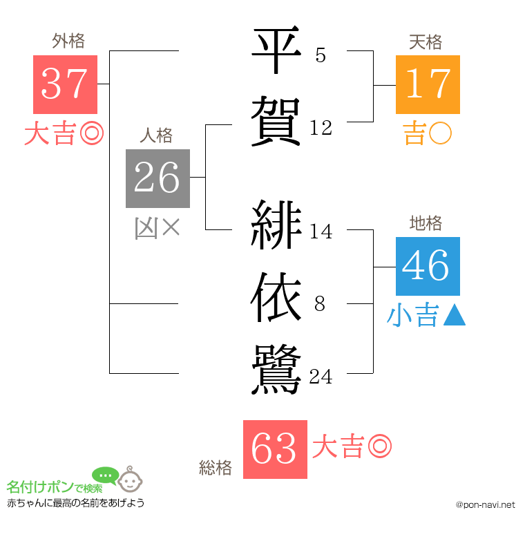 平賀 緋依鷺さんの姓名判断結果