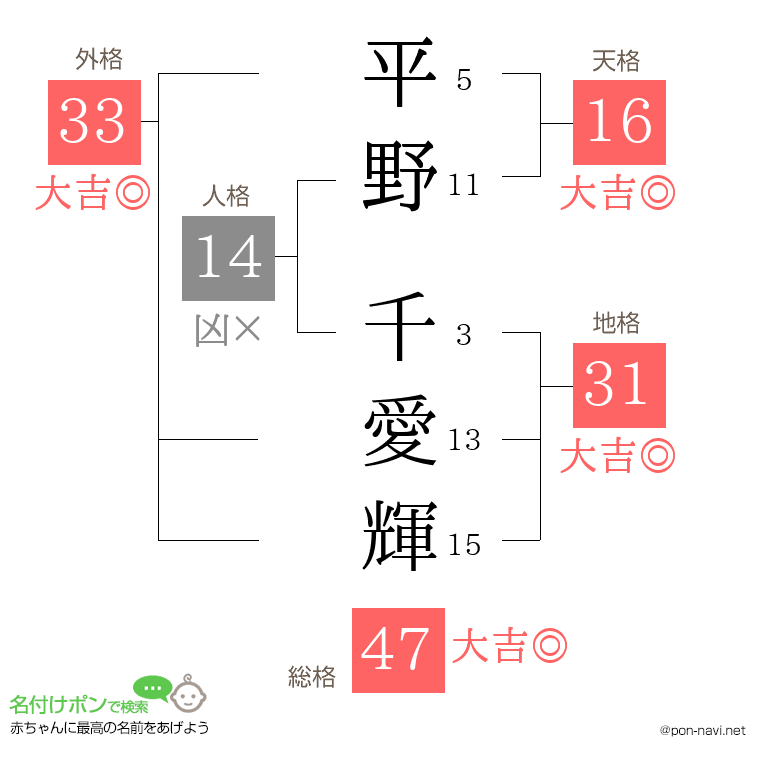 平野 千愛輝さんの姓名判断結果