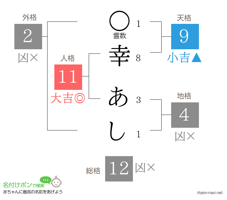 幸 あしさんの姓名判断結果