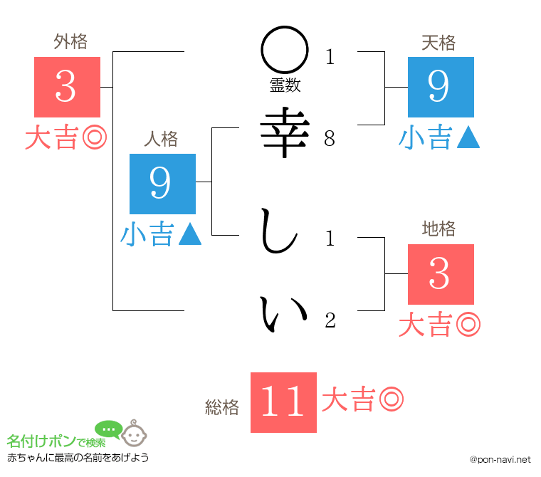 幸 しいさんの姓名判断結果