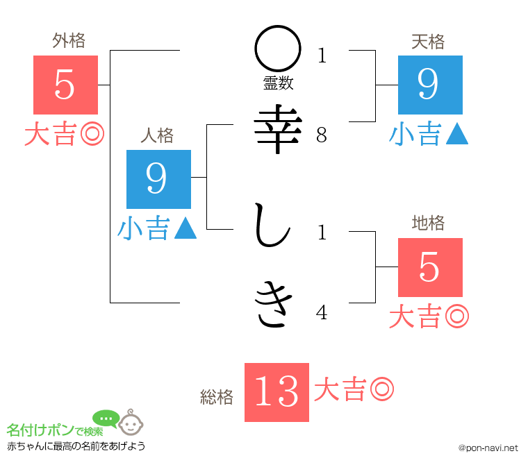 幸 しきさんの姓名判断結果