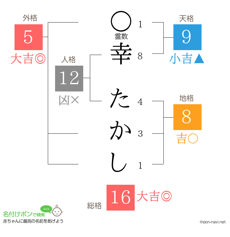 幸 たかしさんの姓名判断結果