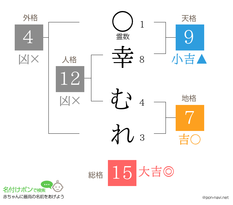 幸 むれさんの姓名判断結果