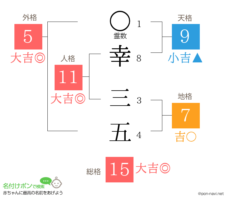 幸 三五さんの姓名判断結果