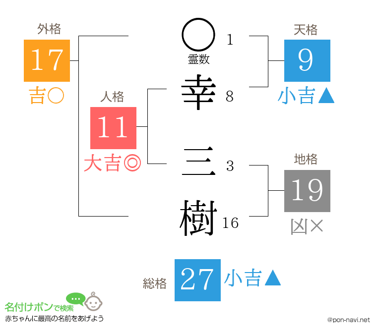幸 三樹さんの姓名判断結果