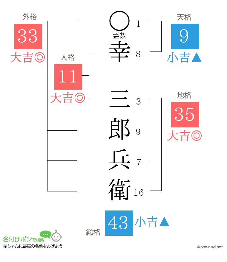 幸 三郎兵衛さんの姓名判断結果