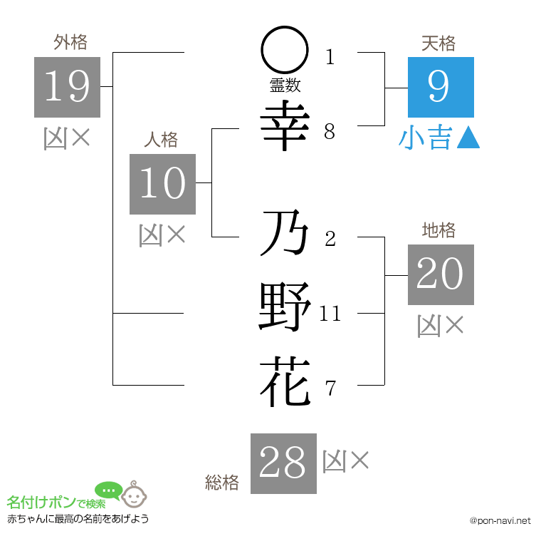 幸 乃野花さんの姓名判断結果