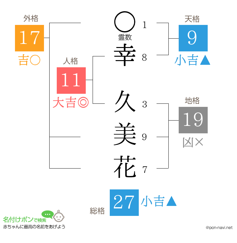 幸 久美花さんの姓名判断結果