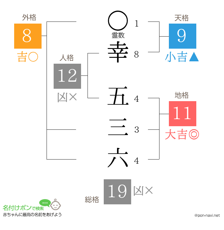 幸 五三六さんの姓名判断結果