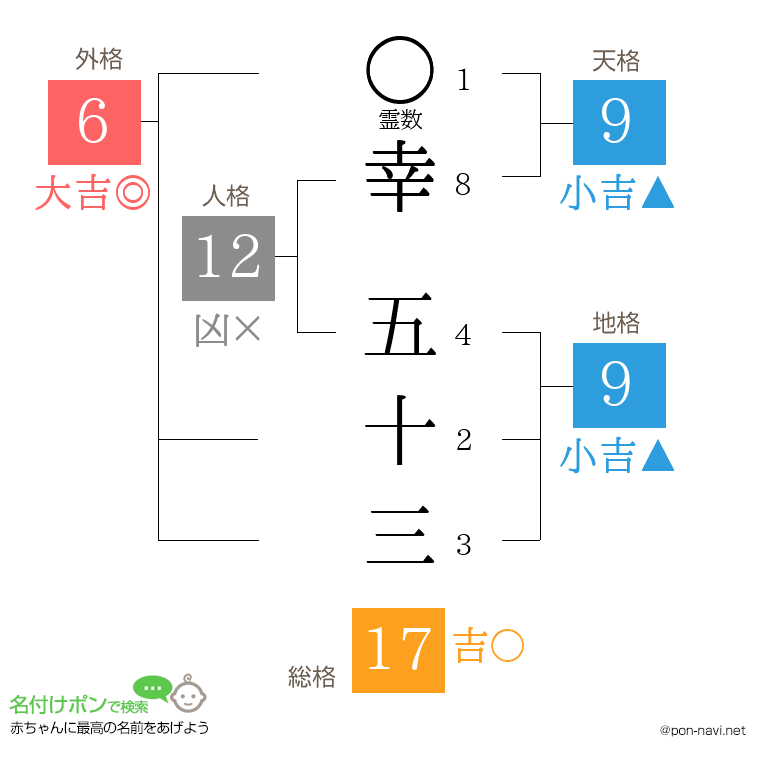 幸 五十三さんの姓名判断結果