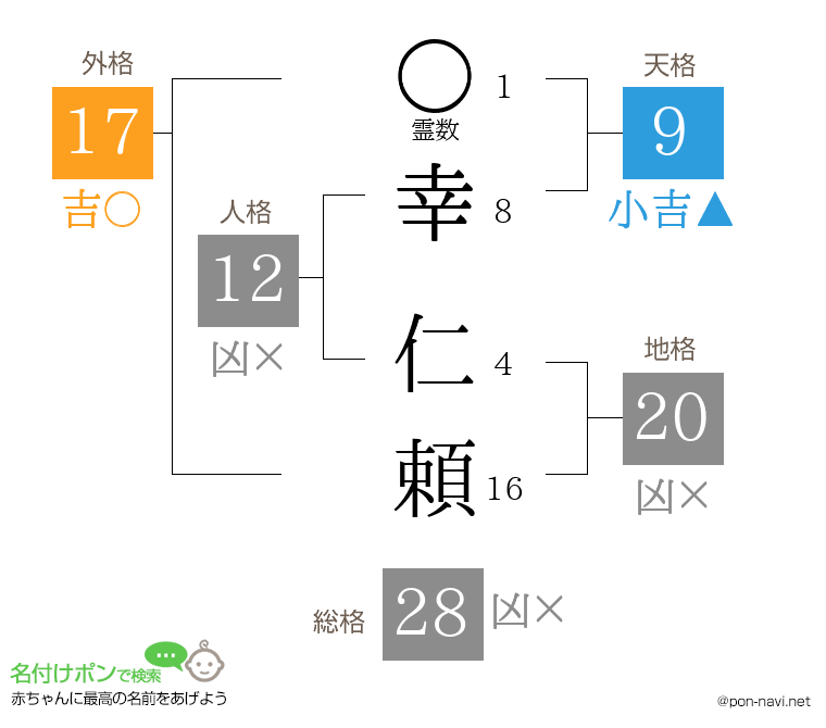 幸 仁頼さんの姓名判断結果