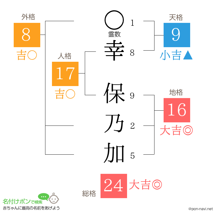 幸 保乃加さんの姓名判断結果