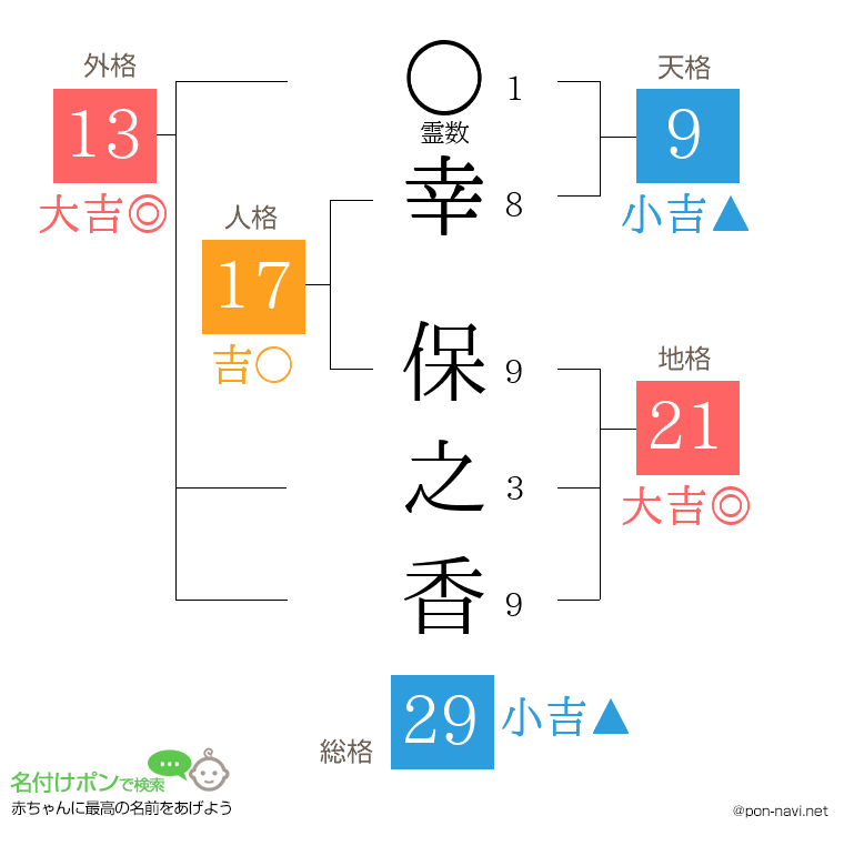 幸 保之香さんの姓名判断結果