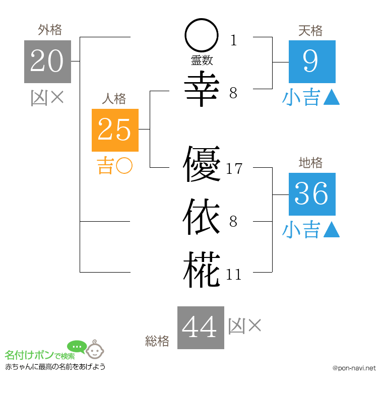 幸 優依椛さんの姓名判断結果