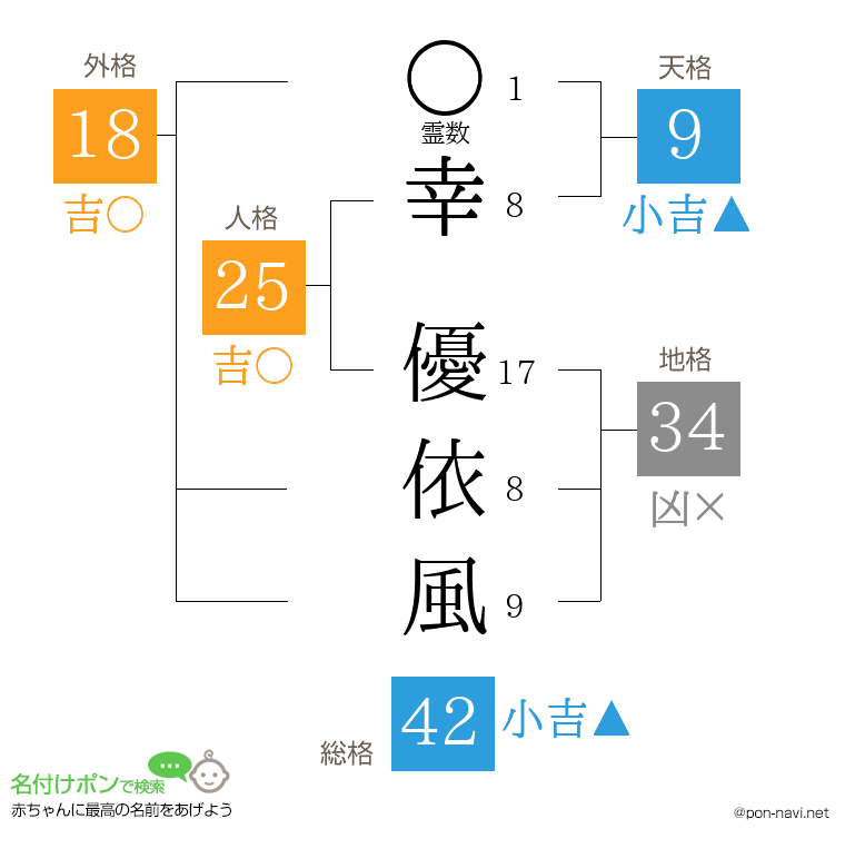 幸 優依風さんの姓名判断結果