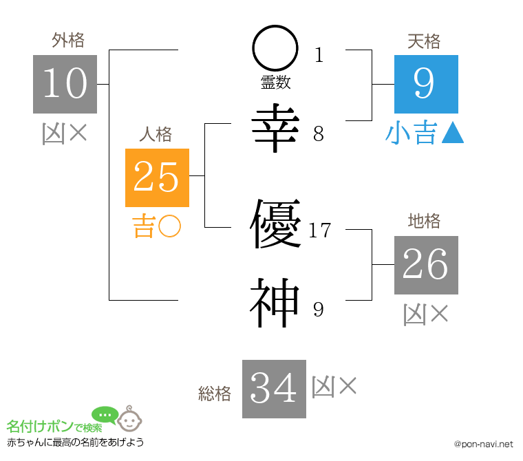幸 優神さんの姓名判断結果