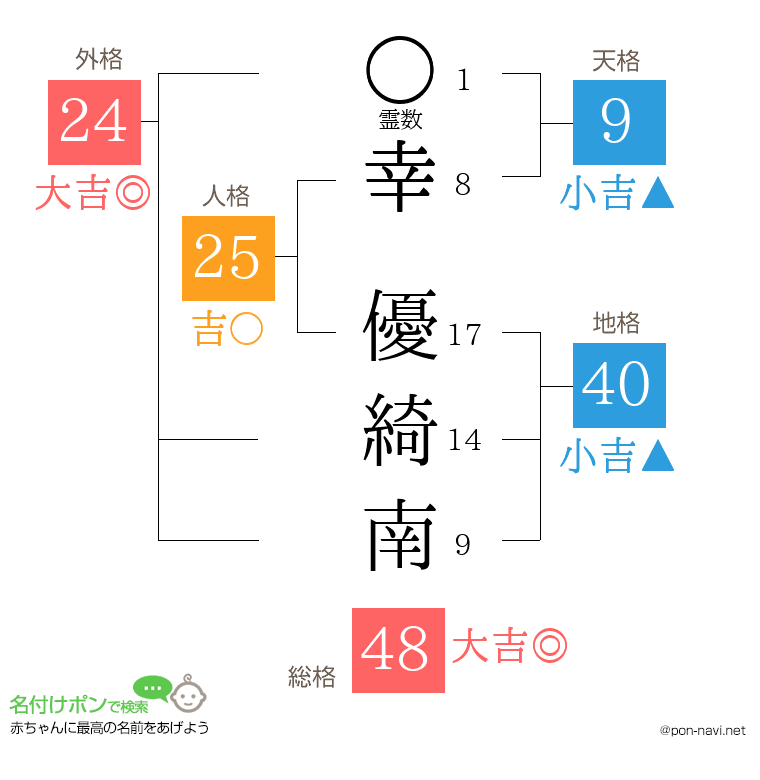 幸 優綺南さんの姓名判断結果