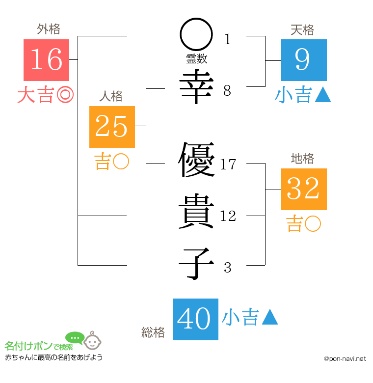 幸 優貴子さんの姓名判断結果