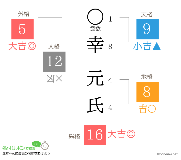 幸 元氏さんの姓名判断結果