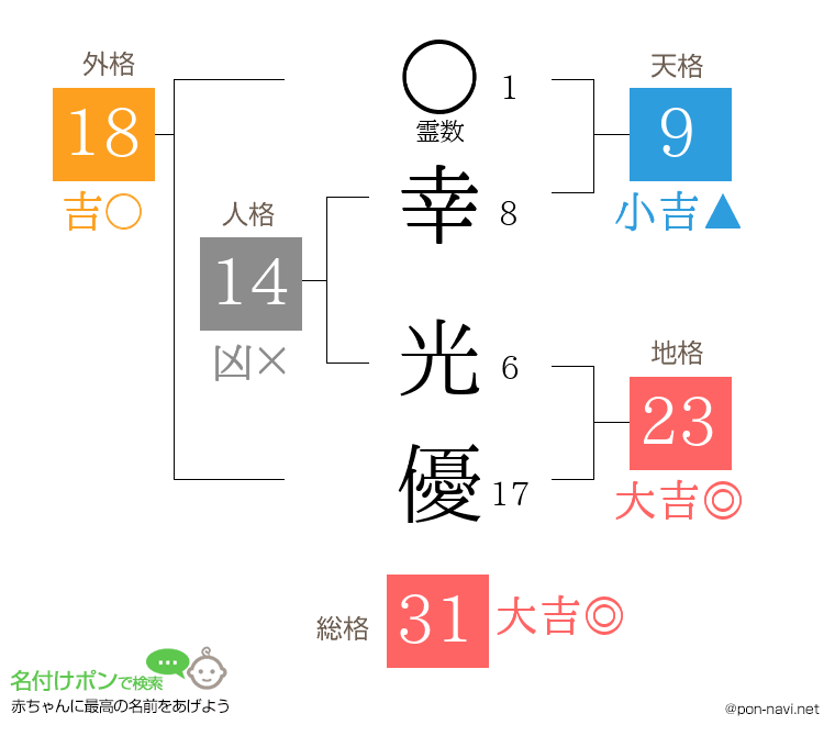 幸 光優さんの姓名判断結果
