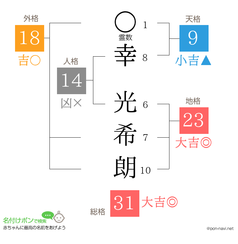幸 光希朗さんの姓名判断結果