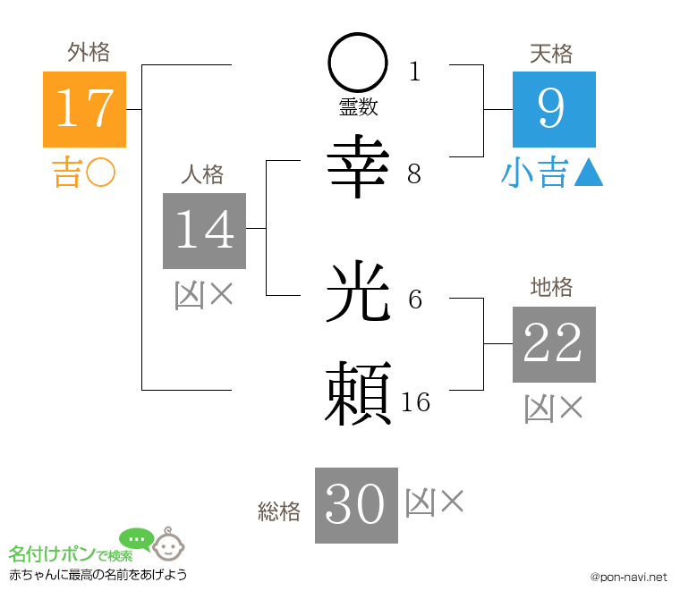 幸 光頼さんの姓名判断結果