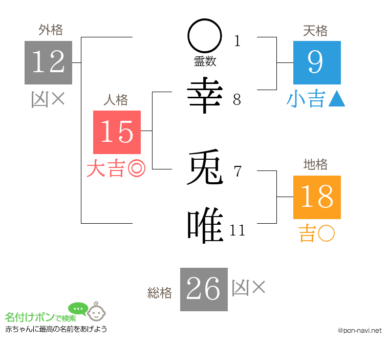 幸 兎唯さんの姓名判断結果