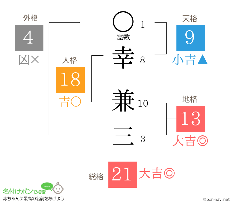幸 兼三さんの姓名判断結果