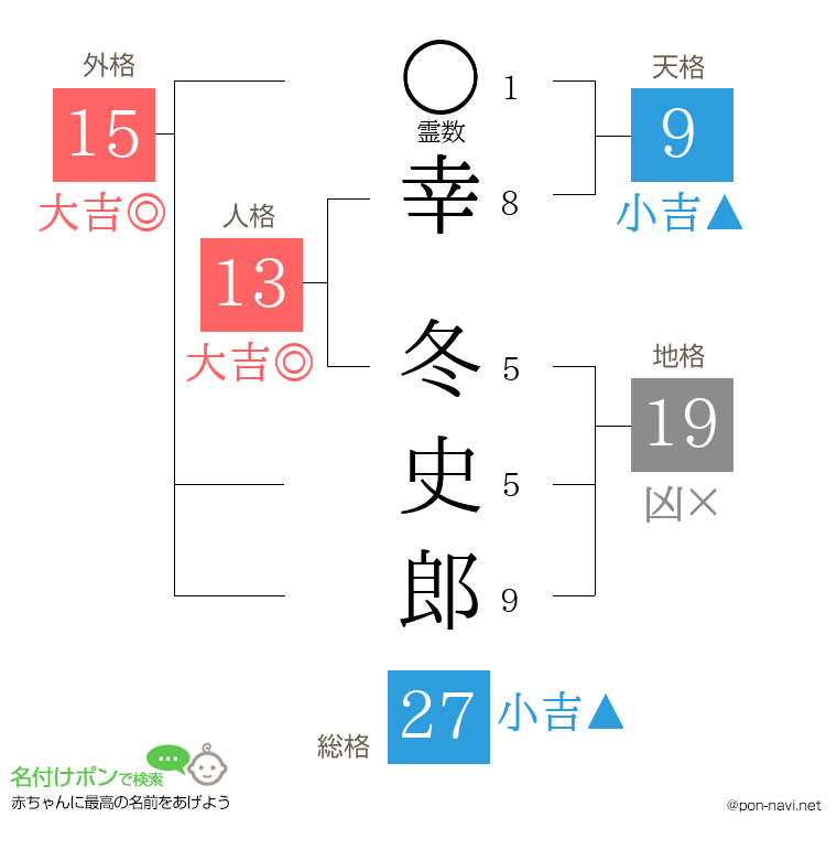 幸 冬史郎さんの姓名判断結果