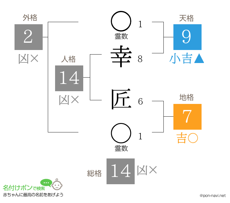 幸 匠さんの姓名判断結果