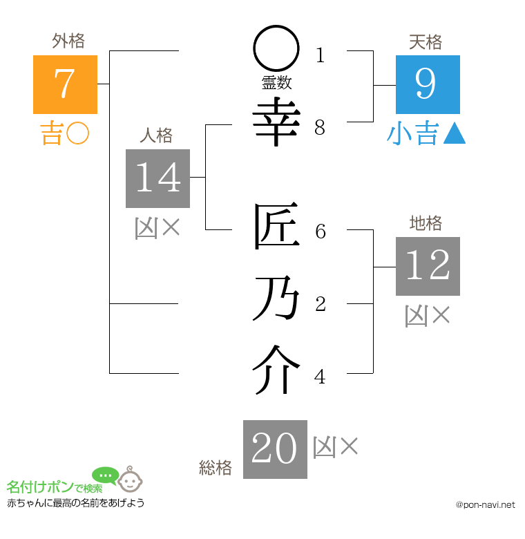幸 匠乃介さんの姓名判断結果