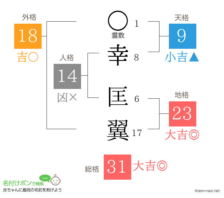 幸 匡翼さんの姓名判断結果