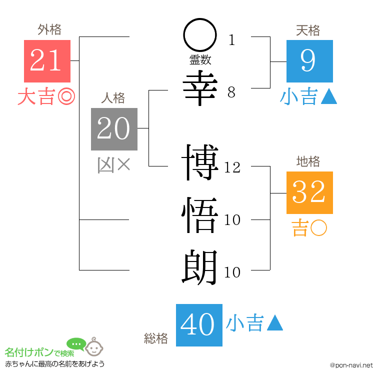 幸 博悟朗さんの姓名判断結果