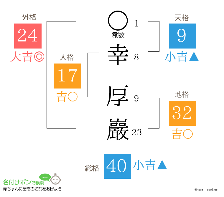 幸 厚巖さんの姓名判断結果