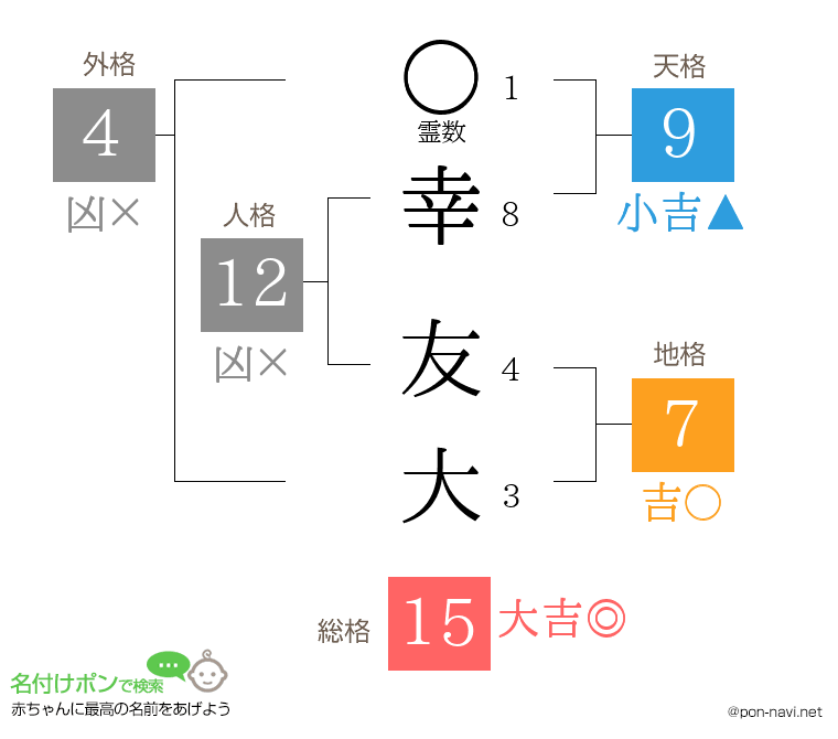 幸 友大さんの姓名判断結果